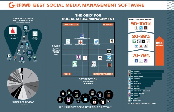 El mejor software para la gestión de Redes Sociales